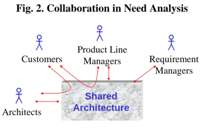 Fig. 2. Collaboration in Need Analysis 