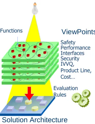 Fig. 6. Multi-Viewpoint Architecture  Analysis  ViewPoints: Solution ArchitectureFunctions Safety Security PerformanceInterfacesIVVQ,  Product Line, Cost…Evaluation Rules