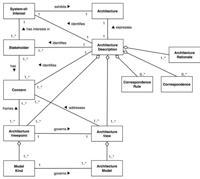 Figure 2 — Conceptual model of an architecture description 