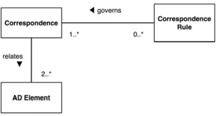 Figure 3 depicts the concepts of AD elements and correspondences. 