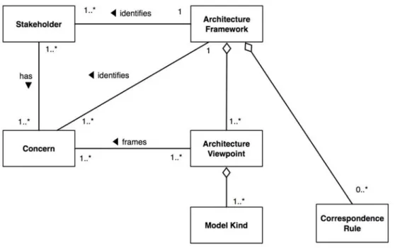 Figure 5 depicts the contents of an architecture framework. 