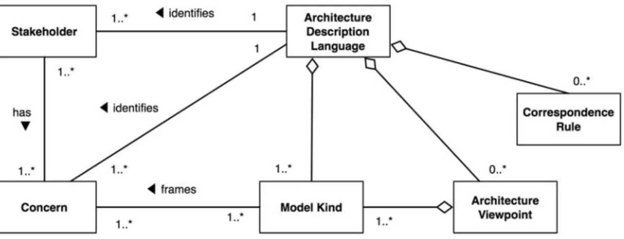 Figure 6 depicts the contents of an architecture description language. 