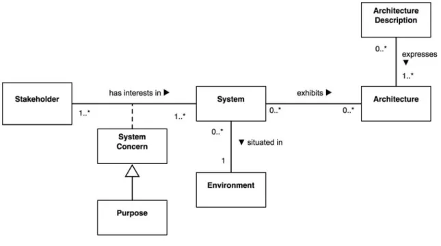 Figure 1 depicts key concepts pertaining to systems and their architectures as a context for understanding the  practice of architecture description