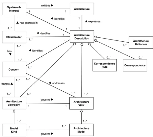 Figure 1: Content model of an architecture description