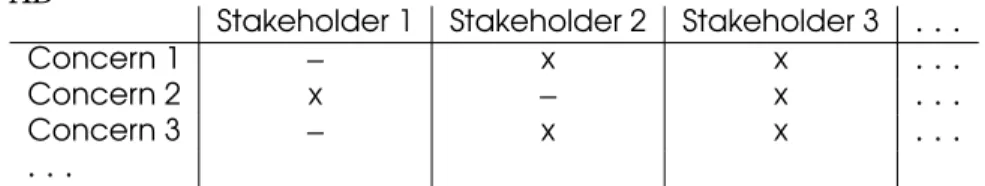 Table 2.1: Example showing association of stakeholders to concerns in an AD