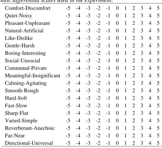 Table 1 – Semantic differential scales used in the experiment. 