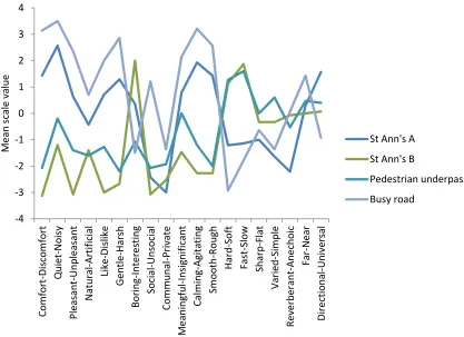 Fig. 2 – Mean scale values for the four soundscapes.  