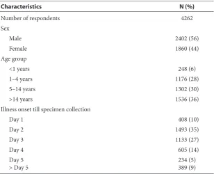 Table 1 Demographic characteristics of the ILI patients