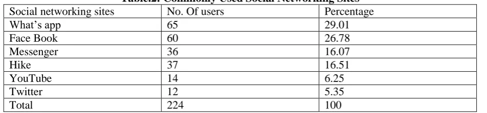 Table.2: Commonly Used Social Networking Sites  No. Of users Percentage  