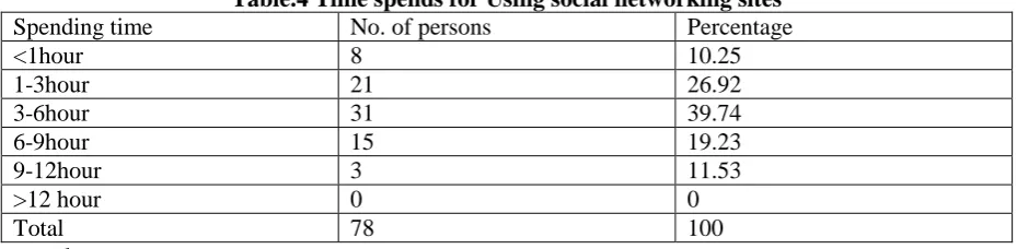 Table.4 Time spends for Using social networking sites  No. of persons Percentage 