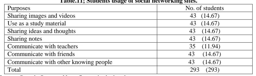 Table.11; Students usage of social networking sites.  No. of students 