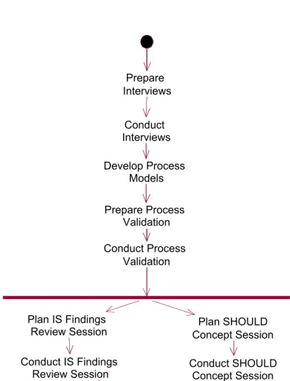 Figure 4: BP Modelling Activities.