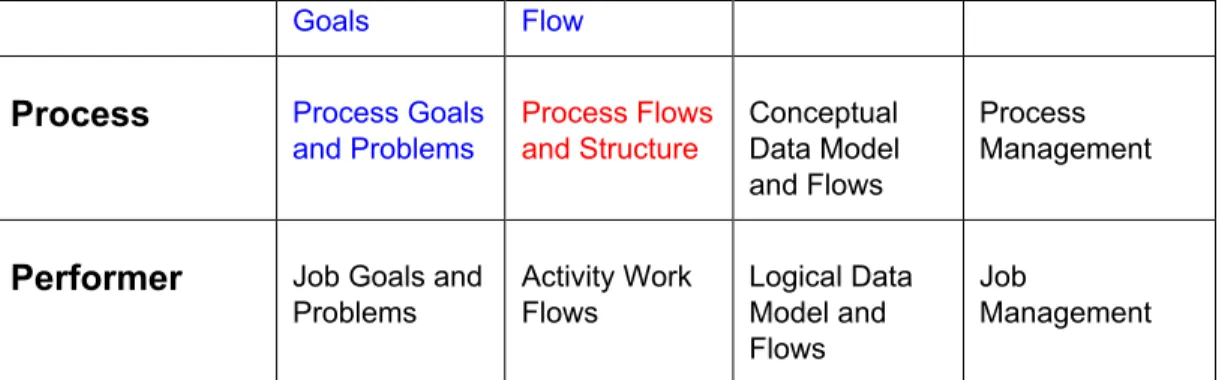 Figure 2: Business Modelling Framework