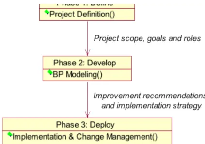 Figure 3: Three Phases of the BPM Project.