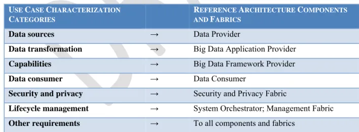 Table 1: Mapping Use Case Characterization Categories to Reference Architecture Components and 218 