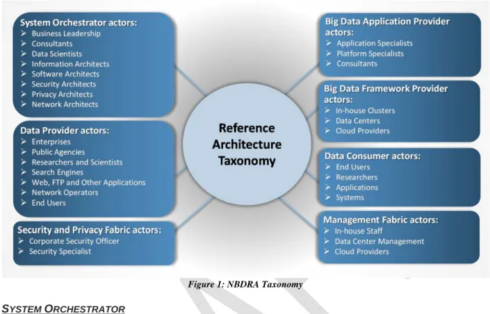 Figure 1: NBDRA Taxonomy  