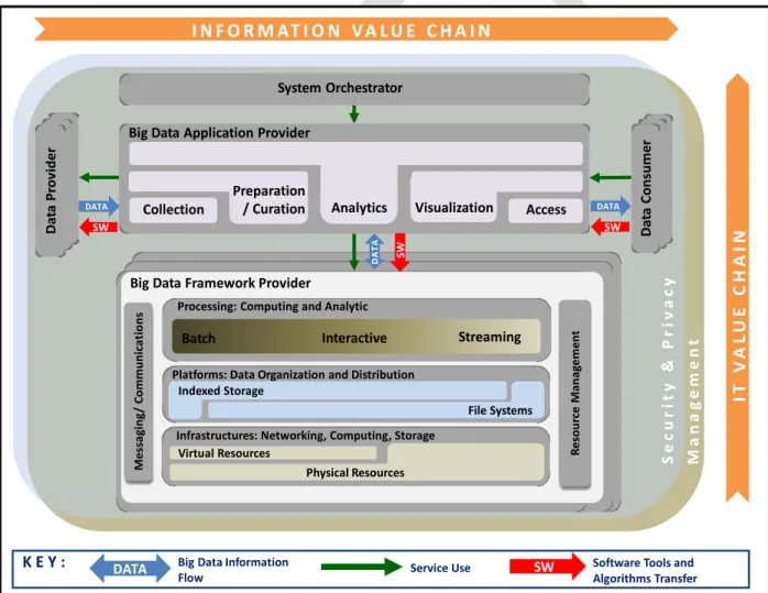 Figure 2: NIST Big Data Reference Architecture (NBDRA) 