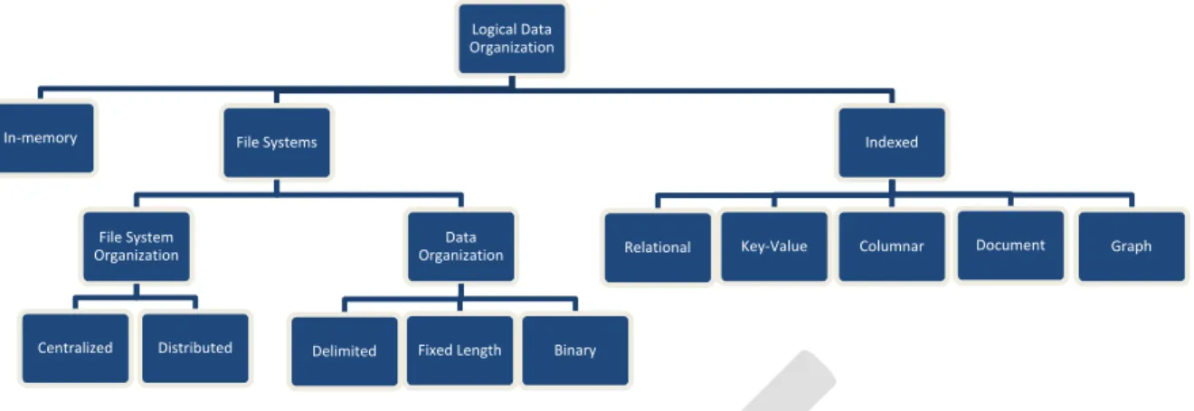 Figure 3: Data Organization Approaches 