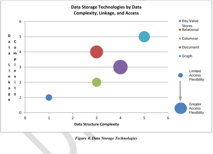 Figure 4: Data Storage Technologies 