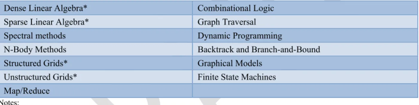 Table 2: 13 Dwarfs—Algorithms for Simulation in the Physical Sciences 972 
