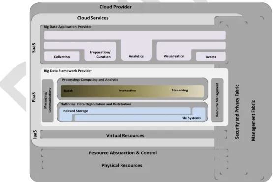 Figure A-1: Big Data Framework Deployment Options 