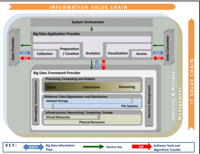 Figure 4: NIST Big Data Reference Architecture 