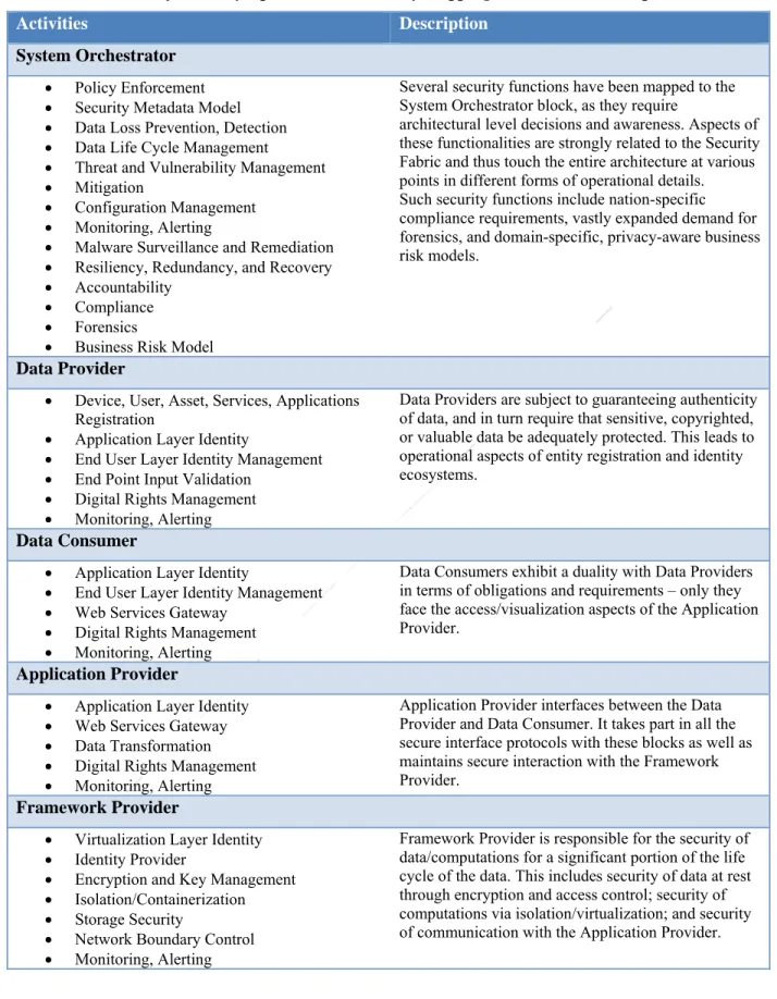 Table 1: Draft Security Operational Taxonomy Mapping to the NBDRA Components 