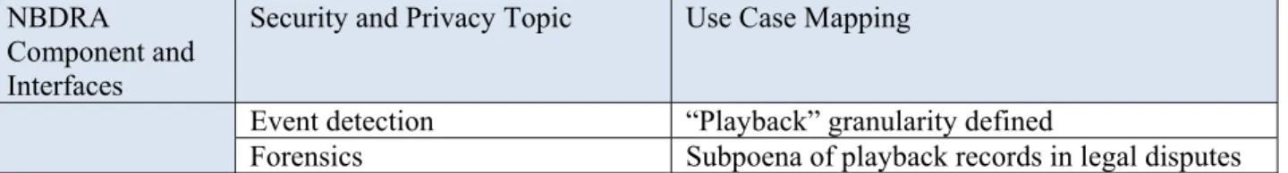 Table 3: Mapping Nielsen Homescan to the Reference Architecture  NBDRA 