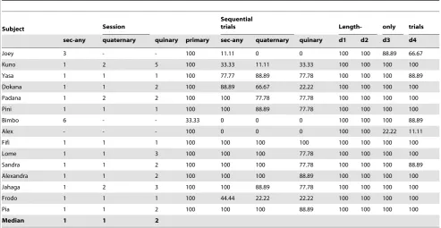 Figure 5. Mean % correct trials in the sequential and length-only trials (Experiment 2) [Error bars represent the standard error ofmean].doi:10.1371/journal.pone.0052074.g005