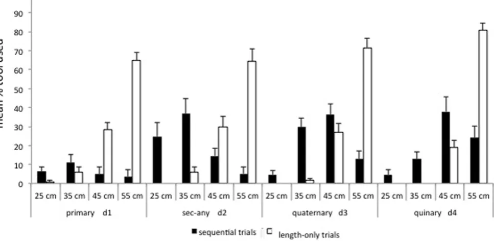 Figure 6. Mean % of first out-of-reach tool used in the sequential and length-only trials (Experiment 2) [Error bars represent thestandard error of mean].doi:10.1371/journal.pone.0052074.g006