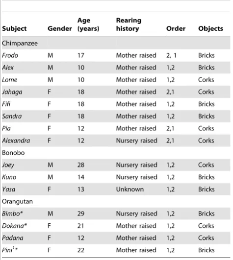 Table 1. Name, gender, age, rearing history, order in whichexperiments were conducted and objects used for Non-toolscondition (* indicates previous subjects’ experience insequential tool use tasks).