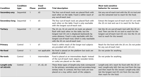 Table 3. Description of sequential and length-only trials for Experiment 1.