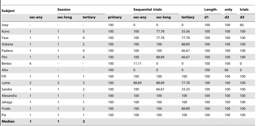 Figure 2. Mean % correct trials in the sequential and length-only trials (Experiment 1) [Error bars represent the standard error ofmean].doi:10.1371/journal.pone.0052074.g002