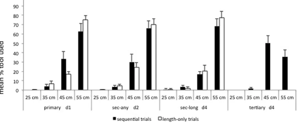 Figure 3. Mean % of first out-of-reach tool used in the sequential and length-only control trials (Experiment 1) [Error bars representthe standard error of mean].doi:10.1371/journal.pone.0052074.g003