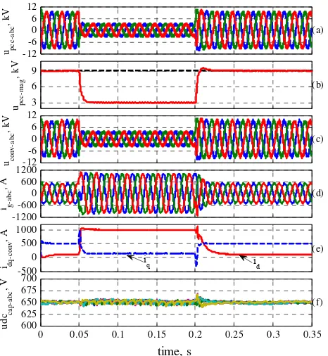 Fig. 5 Voltage sag test results: a) PCC voltage waveforms, b) PCC 