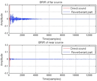 Figure 3.2: Impulse Reponses of a close and a far source. Demonstrating the D/R 