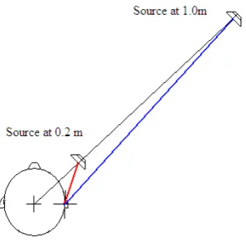 Figure 3.4: Acoustic parallax. The angle of the source relative to the centre of the head remains the same for booth distances but the angle of the farther source relative to the ipsilateral ear is increased 