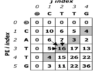 Figure 1: An example of the sequential Smith-Waterman matrix. 