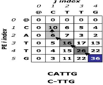 Figure 2: Smith-Waterman matrix with traceback and resulting alignment.  