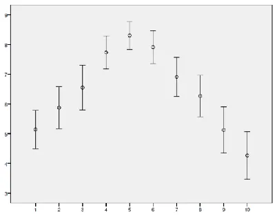 Figure 3 Self-report of arousal for all ten ride points x-axis: point on ride      y-axis: self-report of arousal 