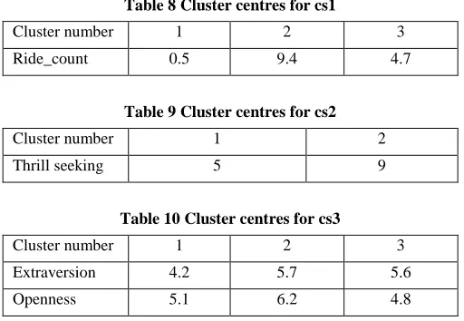 Table 8 Cluster centres for cs1 