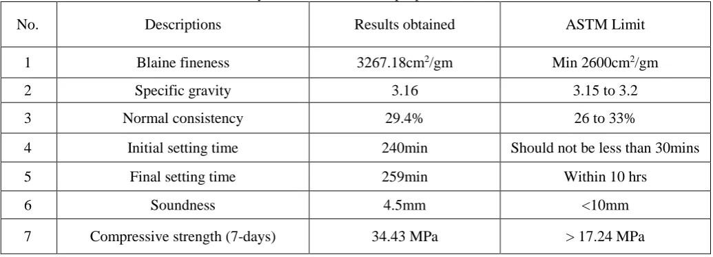 Table 1: Physical and mechanical properties of cement 