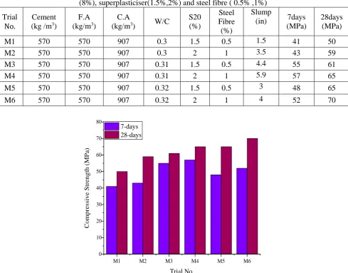 Table 11: Results from the experimental compressive strength values of normal strength concrete with silica fume (8%), superplasticiser(1.5%,2%) and steel fibre ( 0.5% ,1%) Steel Slump 