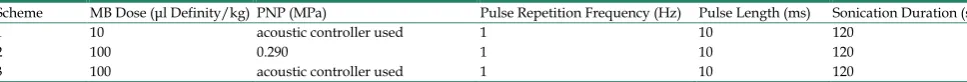 Table 1. FUS parameters used for each sonication scheme 