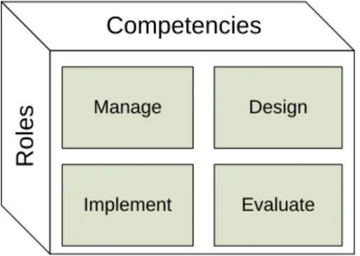 Figure 1. Relationship of Roles, Competencies and Functions (DHS 2008). 