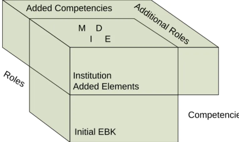 Figure 3. Institutional additions to EBK 