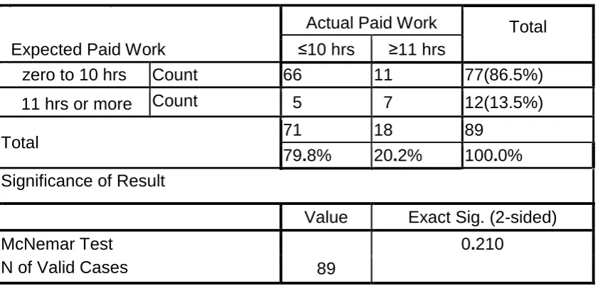 Table 4.8  McNemar Test - Expected vs Reported Paid Work (Recoded) 