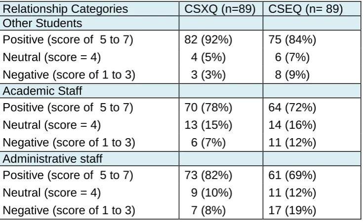Table 4.9 CSXQ vs CSEQ - Summary of Higher Education Relationships 