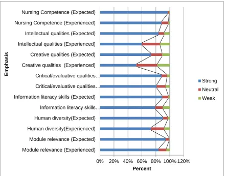 Figure 5 Categorical Summary of University Environment Emphasis 