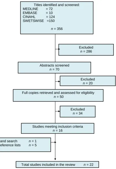 Figure 3:  Flow chart of study selection process for literature review 